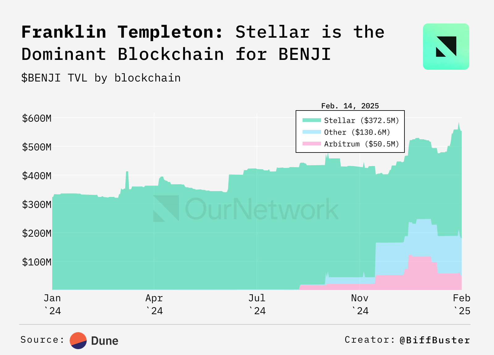 Digital reading RWA: The scale of assets on the chain exceeded 17.2 billion, and more than 25% of BUlDL fund assets have flowed out of Ethereum插图11