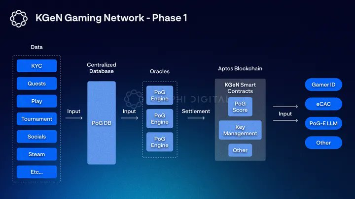 Delphi Digital Research Report: KGeN’s “Player Proof” redefines game incentives and player growth插图9