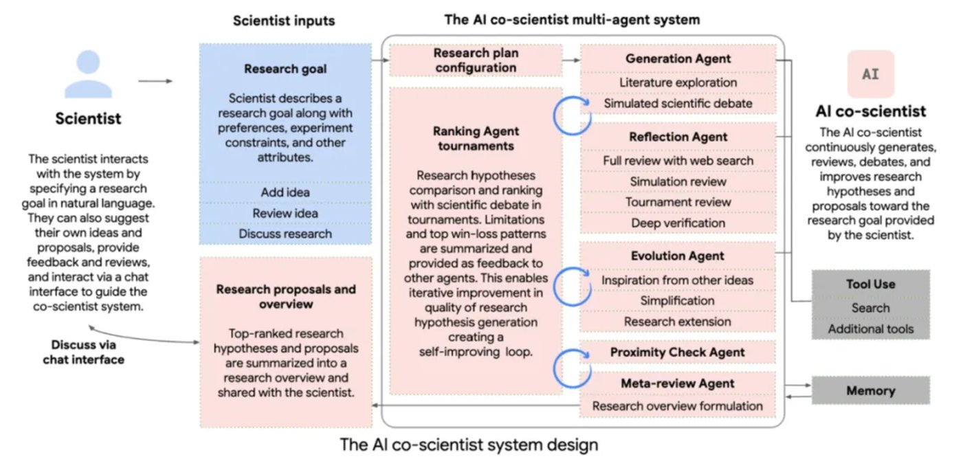 Google released AI co-scientist: It has independently proposed verifiable scientific hypotheses and has many scientific research results插图2