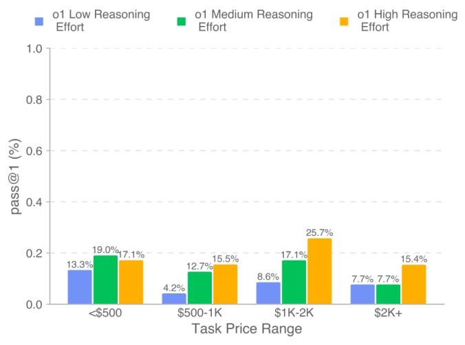 Can you earn $400,000 by letting AI program work?! OpenAI launches its latest evaluation and testing benchmark, with surprising results插图5