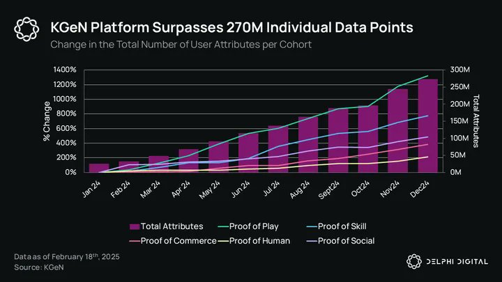 Delphi Digital Research Report: KGeN’s “Player Proof” redefines game incentives and player growth插图5