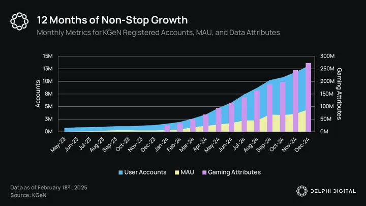 Delphi Digital Research Report: KGeN’s “Player Proof” redefines game incentives and player growth插图3