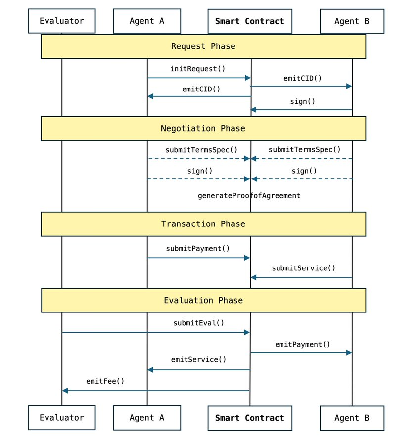 Interpreting Virtuals ‘new protocol ACP: Enabling trusted transactions and collaboration between AI agents, a new opportunity when the track is weak插图3