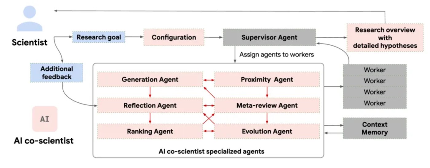 Google released AI co-scientist: It has independently proposed verifiable scientific hypotheses and has many scientific research results插图3