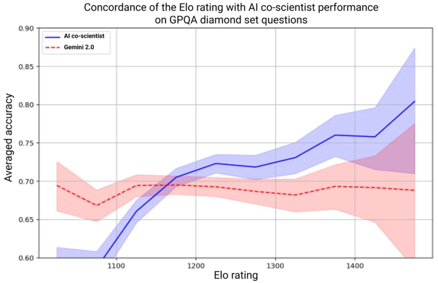 Google released AI co-scientist: It has independently proposed verifiable scientific hypotheses and has many scientific research results插图4