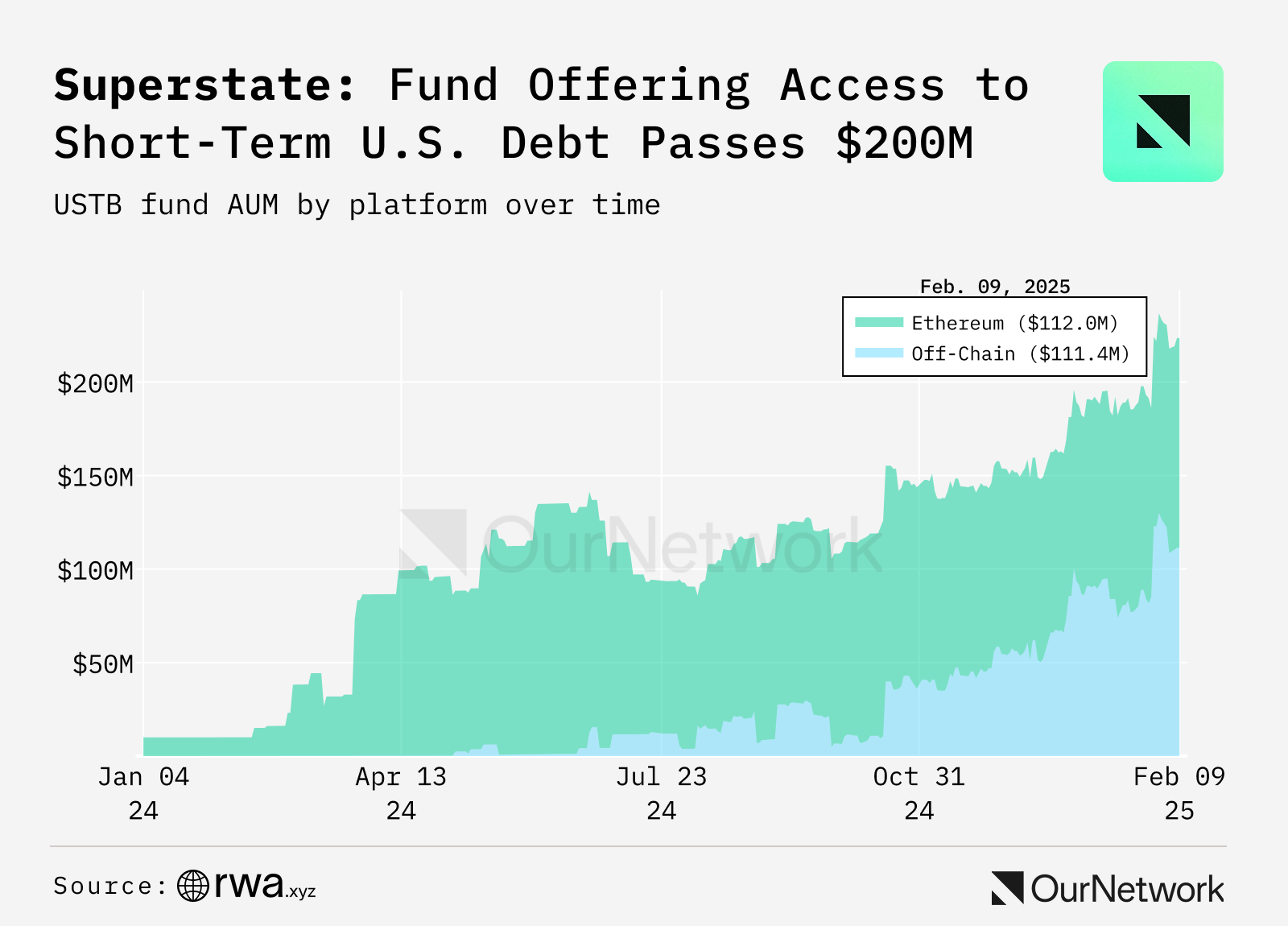 Digital reading RWA: The scale of assets on the chain exceeded 17.2 billion, and more than 25% of BUlDL fund assets have flowed out of Ethereum插图17