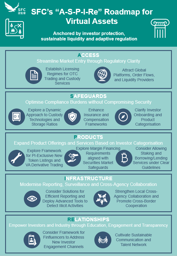 香港证监会SFC发布虚拟资产监管路线图，要点有哪些？