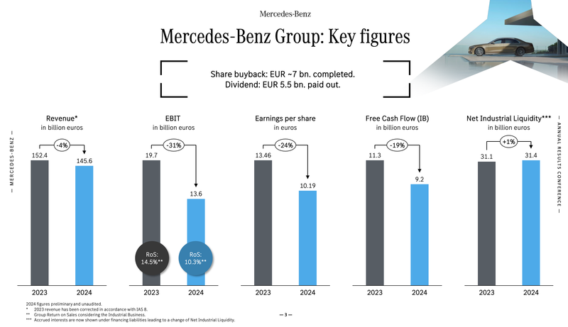 Performance will hit directly| Mercedes-Benz puts the “big knife” of layoffs to its German base camp插图1