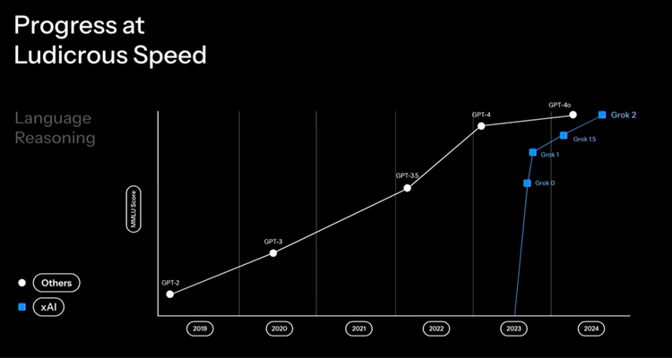 Musk’s Grok 3 is not yet the “smartest” on earth, but it is indeed the richest插图3