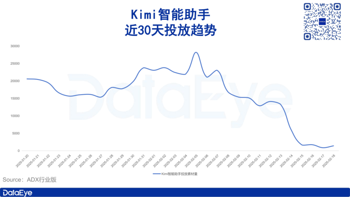 DeepSeek has been popular for a month: Tencent fully embraces, Kimi’s launch plummets 92%插图5