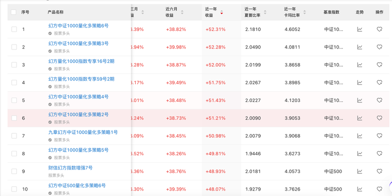 Magic Square quantitatively responds to market rumors, and the scale is reduced to 20 billion yuan as rumors. Industry: between 50 billion and 60 billion yuan插图1