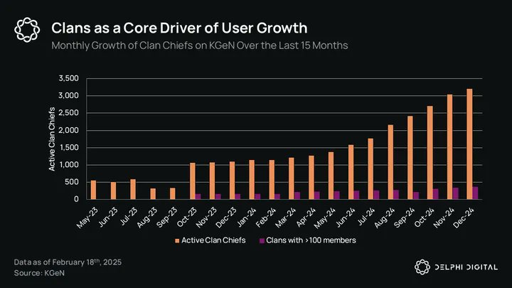 Delphi Digital Research Report: KGeN’s “Player Proof” redefines game incentives and player growth插图6