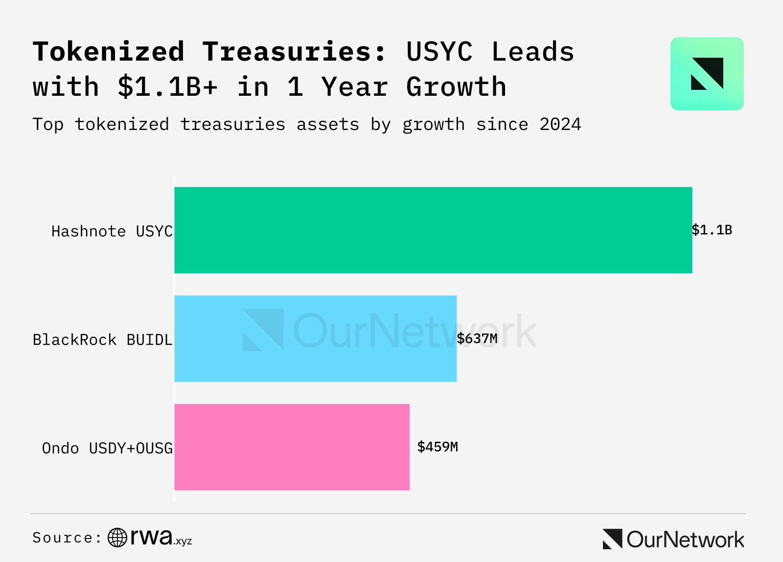 Digital reading RWA: The scale of assets on the chain exceeded 17.2 billion, and more than 25% of BUlDL fund assets have flowed out of Ethereum插图3