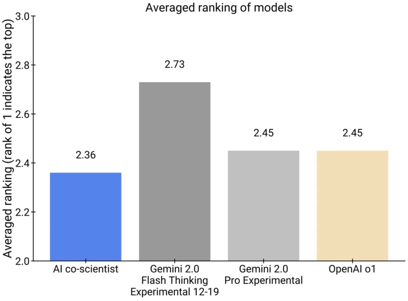 Google released AI co-scientist: It has independently proposed verifiable scientific hypotheses and has many scientific research results插图8