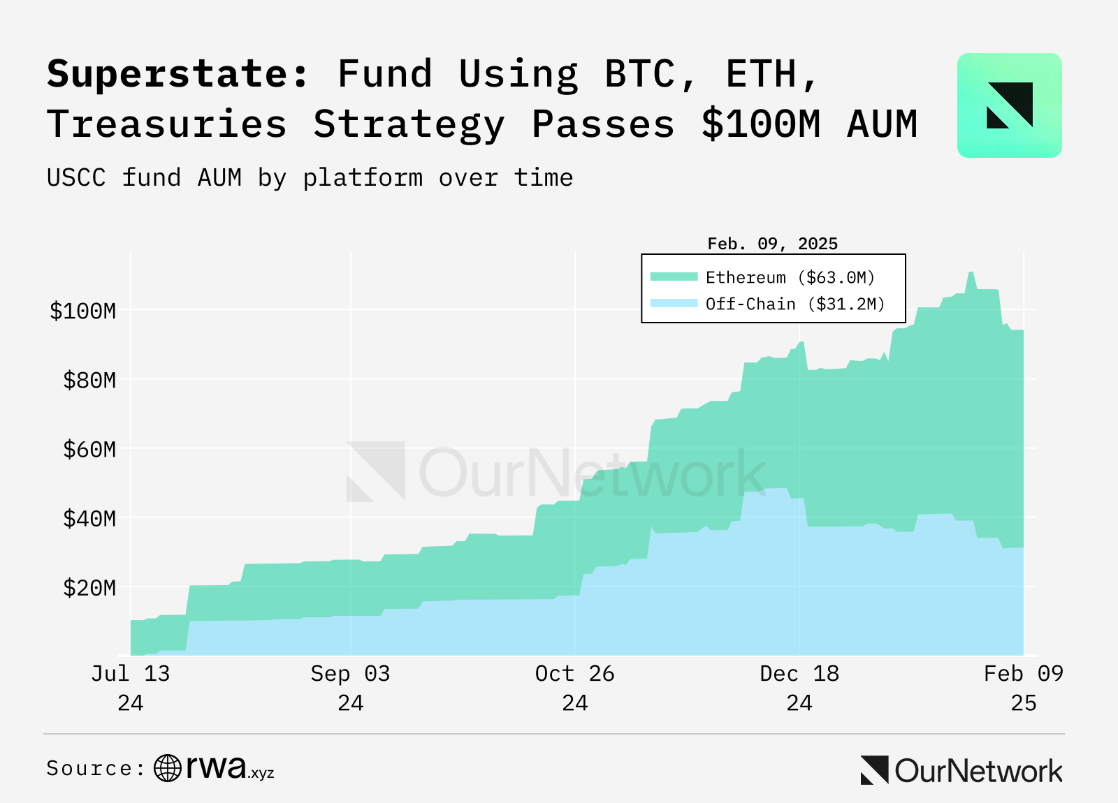 Digital reading RWA: The scale of assets on the chain exceeded 17.2 billion, and more than 25% of BUlDL fund assets have flowed out of Ethereum插图18