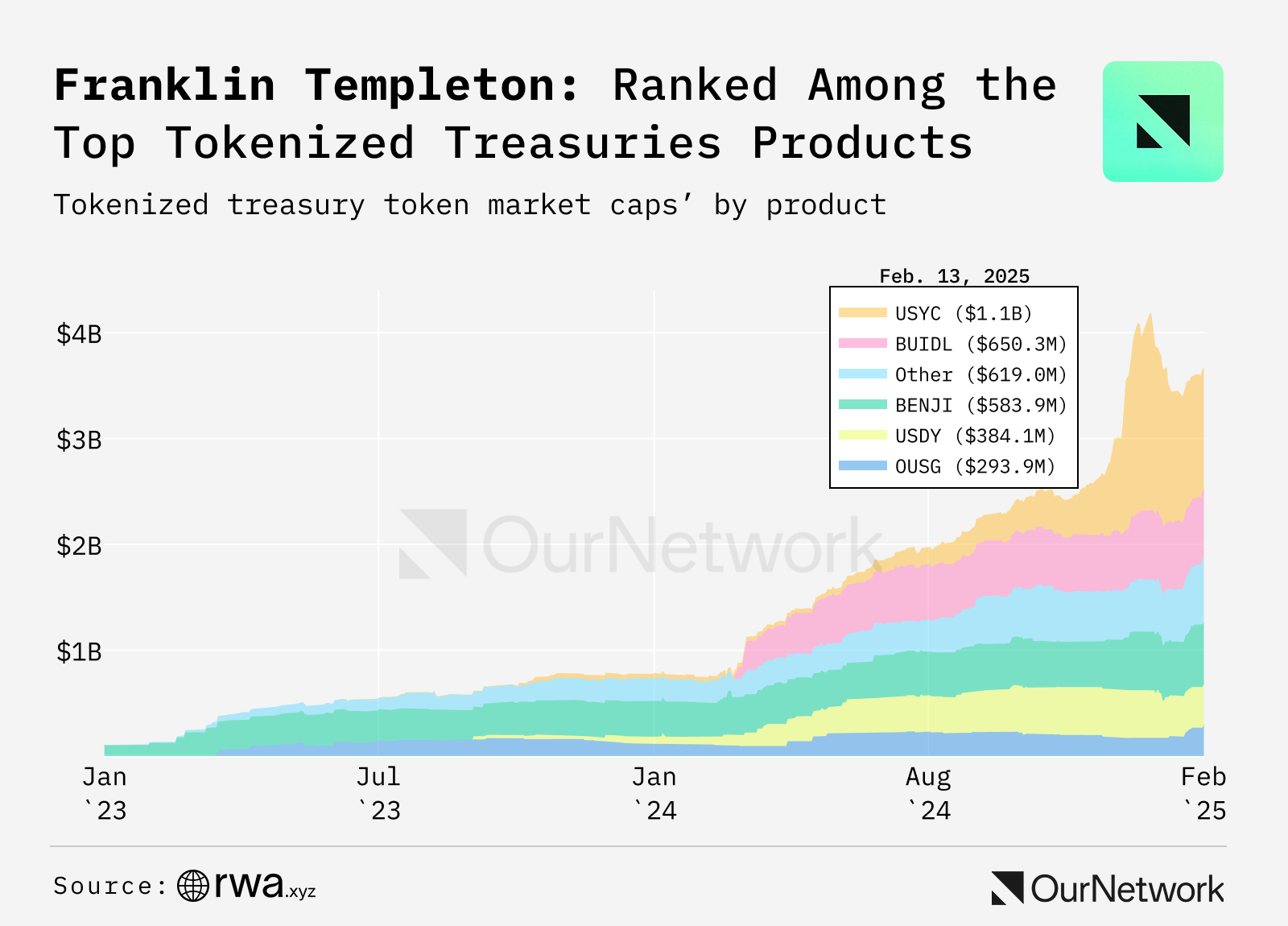 Digital reading RWA: The scale of assets on the chain exceeded 17.2 billion, and more than 25% of BUlDL fund assets have flowed out of Ethereum插图12