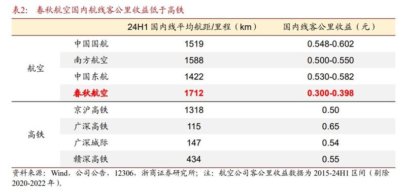 Airlines grab passengers at “low prices”: Air tickets are cheaper than high-speed rail, and ticket prices on some routes drop to 200 yuan after the holiday插图2