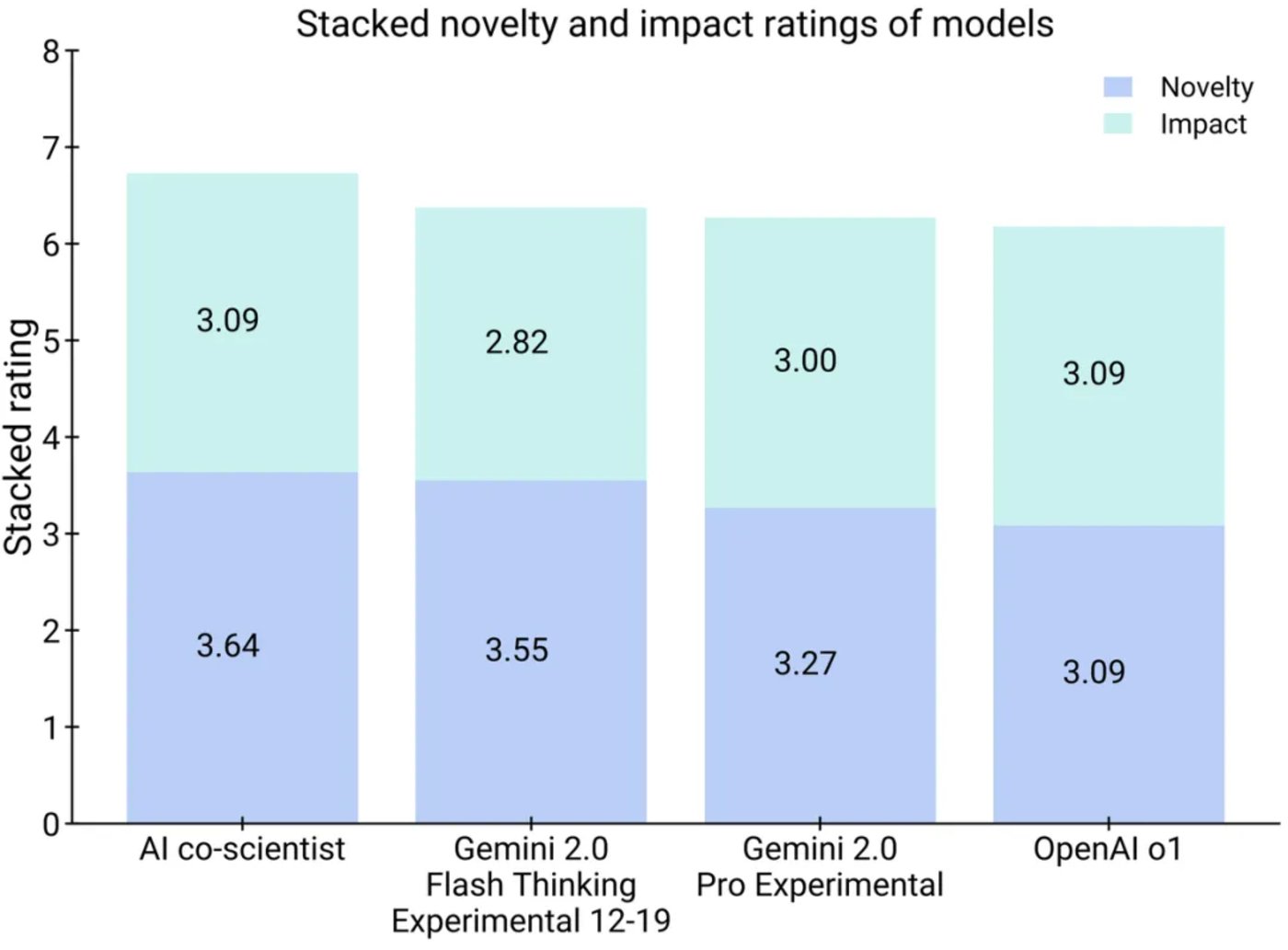 Google released AI co-scientist: It has independently proposed verifiable scientific hypotheses and has many scientific research results插图7