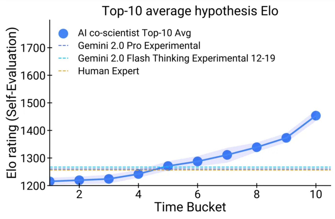 Google released AI co-scientist: It has independently proposed verifiable scientific hypotheses and has many scientific research results插图6