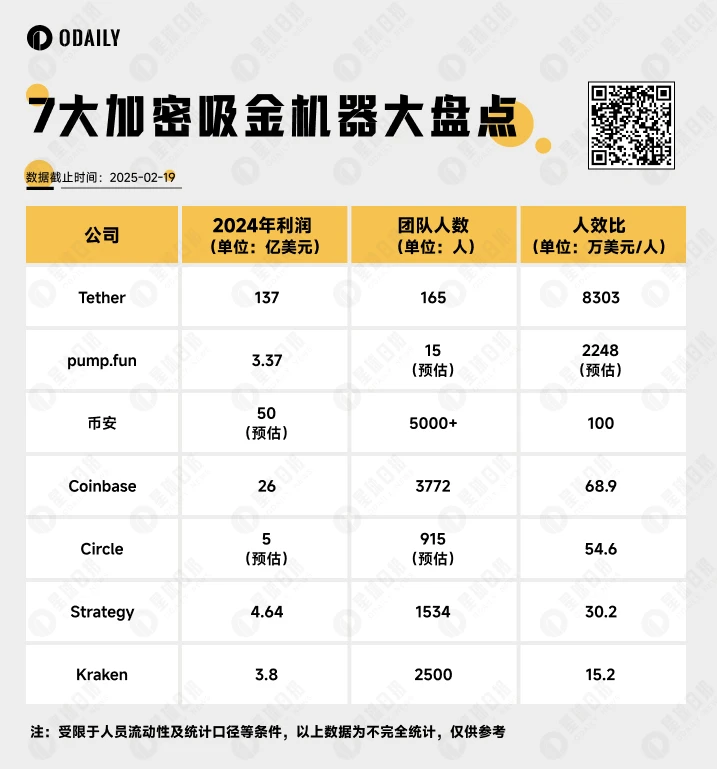 盘点7大加密行业“现金奶牛”：年利润140亿美元，它才是加密世界终极“税官”