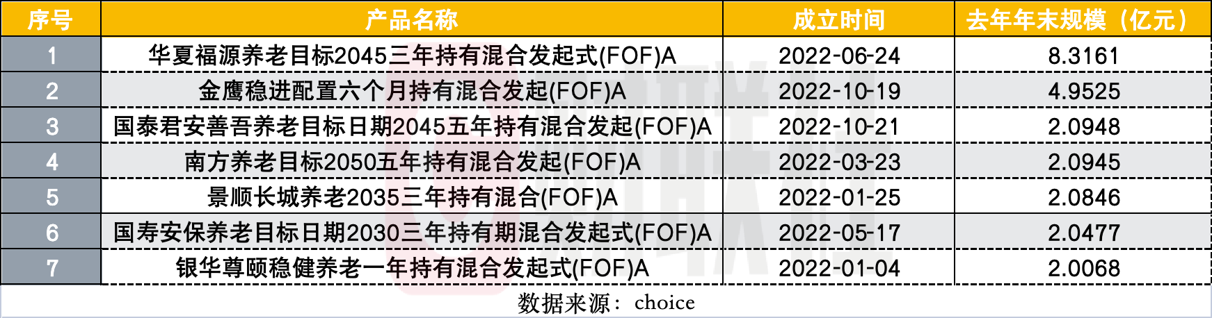 FOF’s survival problem: Two more FOFs have issued liquidation warnings, and this year 60 initiated FOFs are facing a big test of scale插图