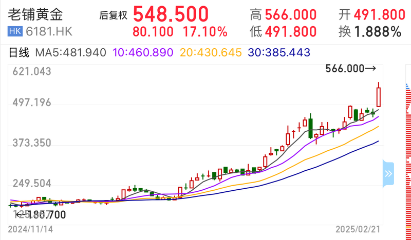 Crazy stock price, crazy scalpers, how long can Lao Pu gold go crazy?插图2