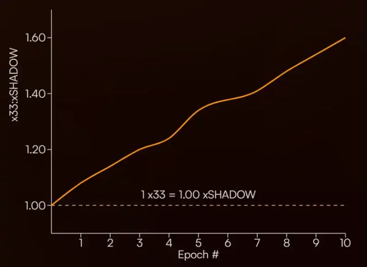 Up 500% in a week, understand Sonic’s “DeFi Engine” Shadow Exchange插图4