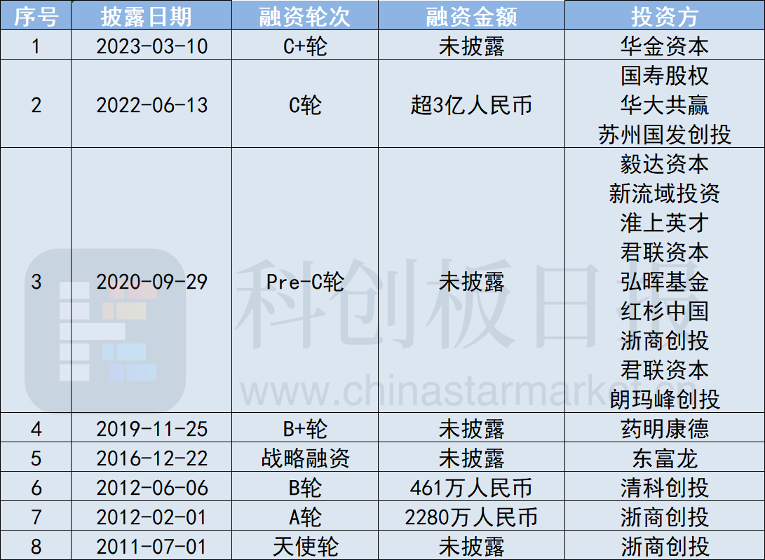 The Science and Technology Innovation Board is the first one this year! Chromatography equipment manufacturer Hanbang Technology will be questioned again after the IPO meeting on the rationality of new production capacity插图1