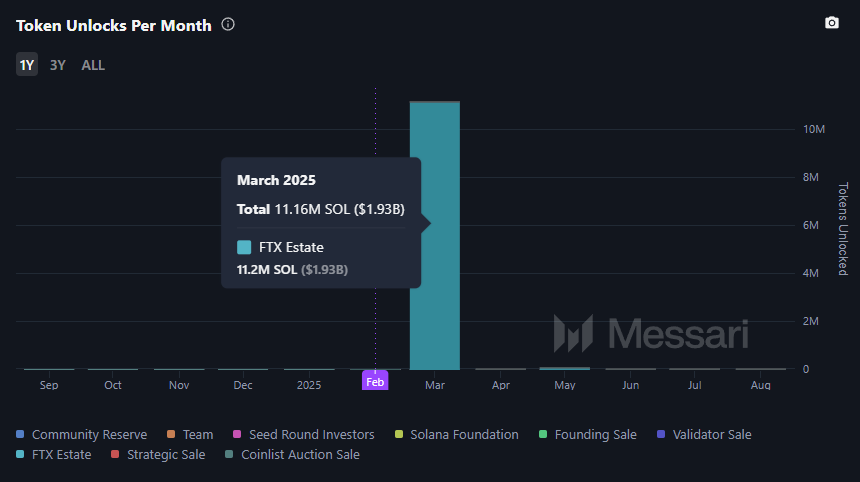 FTX’s first round of repayment begins, and 11.2 million SOL are about to be unlocked. Is an overrated “wolf coming”?插图2