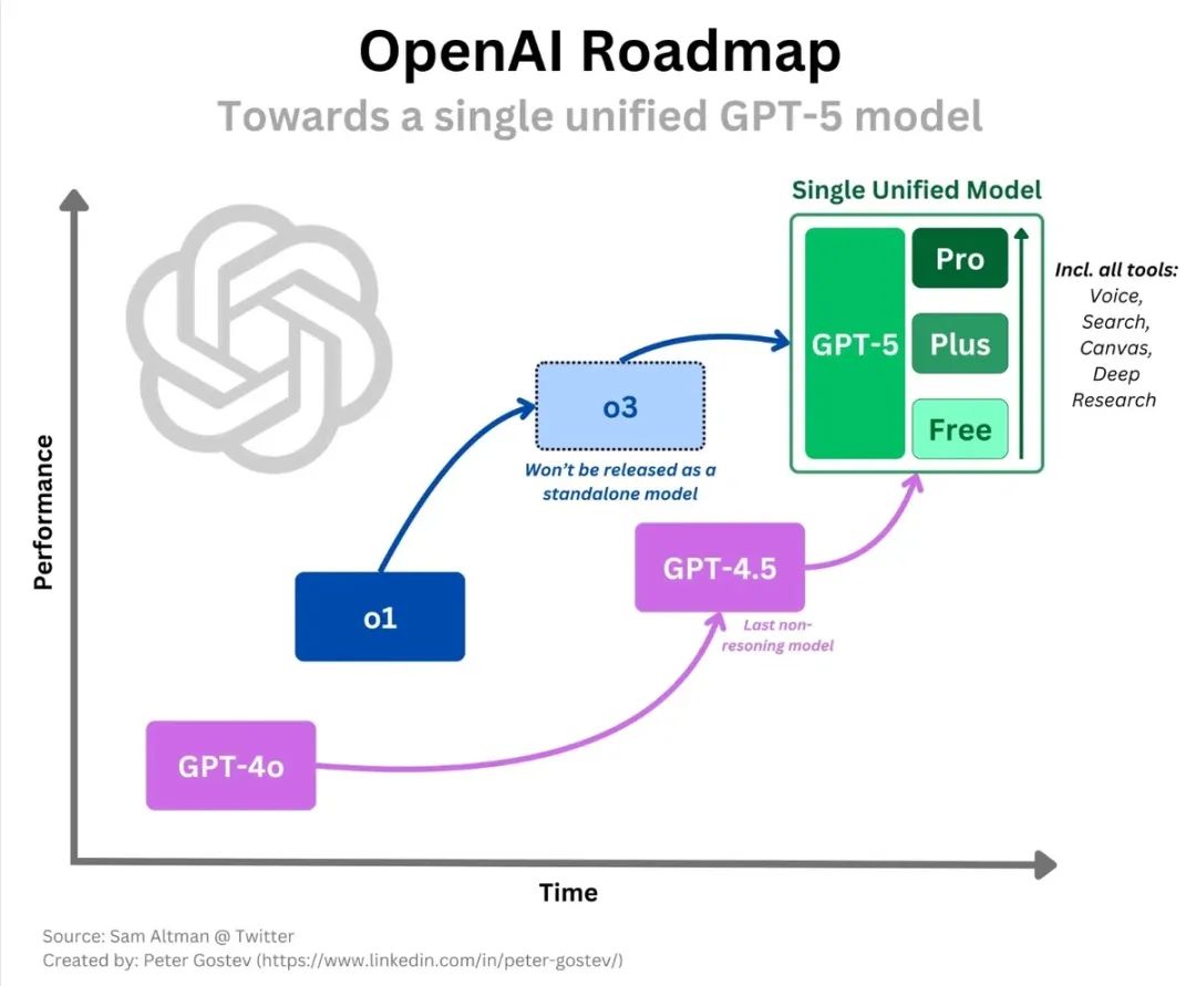 Explosion: OpenAI releases GPT-4.5 next week and GPT-5 in May!插图1