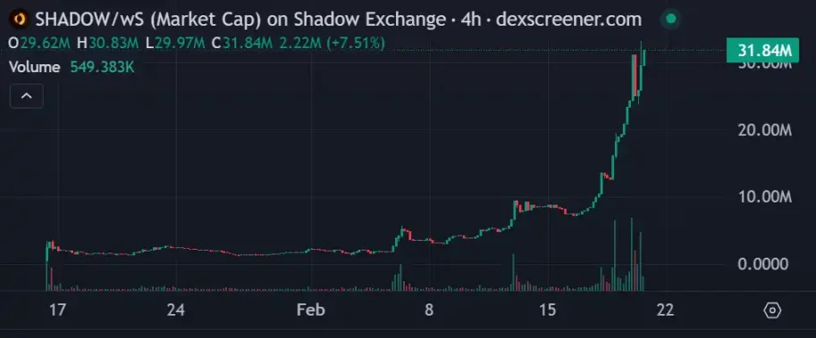 Up 500% in a week, understand Sonic’s “DeFi Engine” Shadow Exchange插图