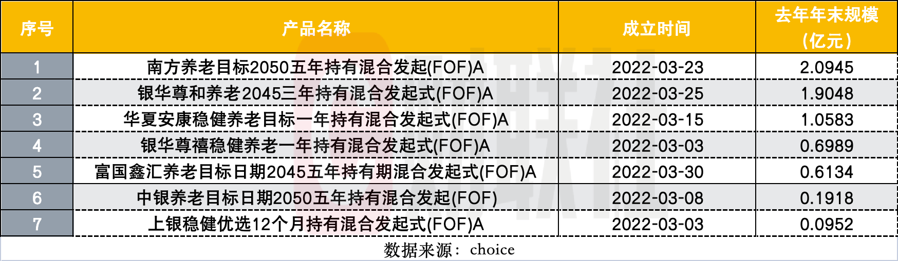 FOF’s survival problem: Two more FOFs have issued liquidation warnings, and this year 60 initiated FOFs are facing a big test of scale插图1