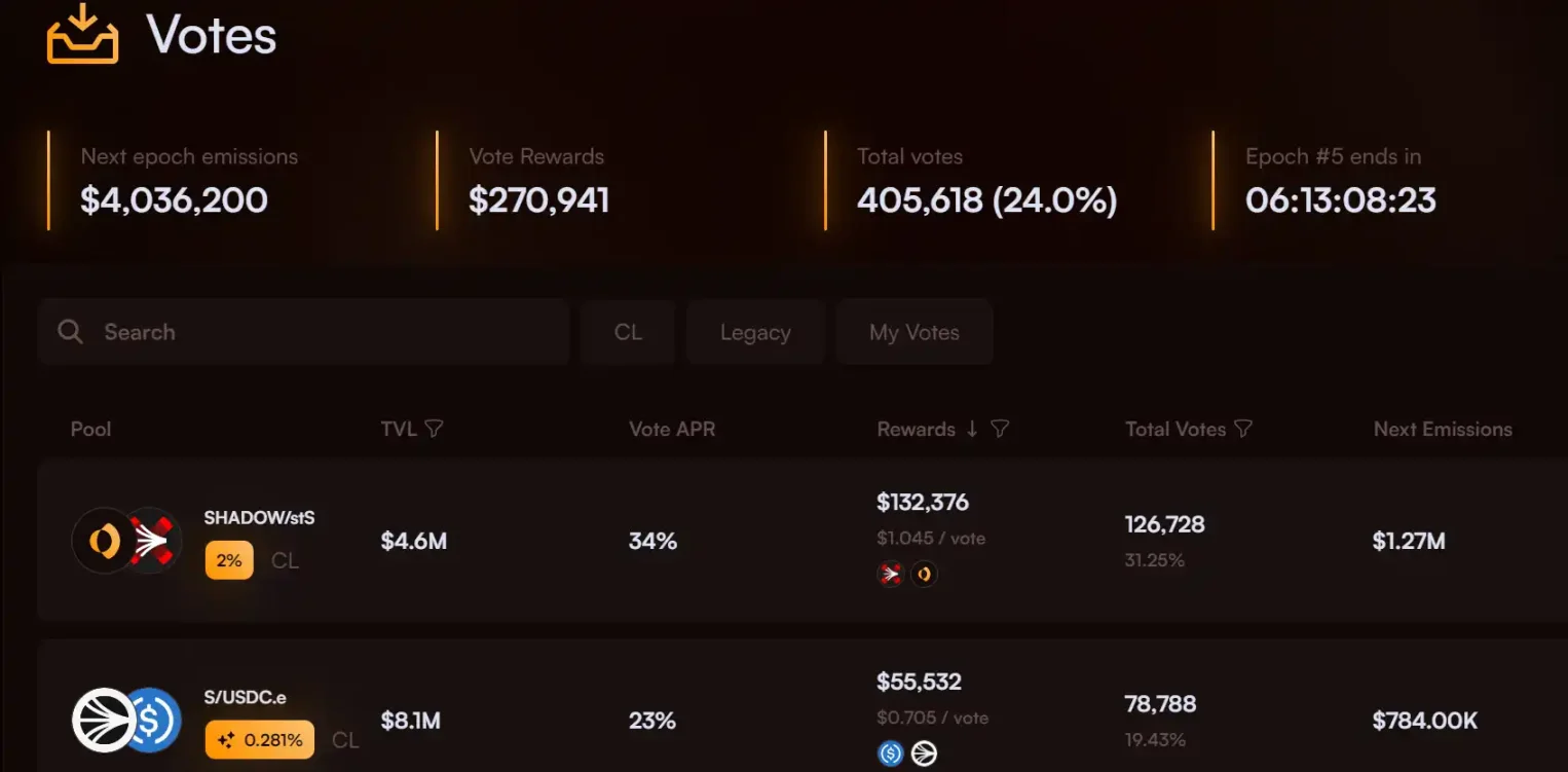 Up 500% in a week, understand Sonic’s “DeFi Engine” Shadow Exchange插图3