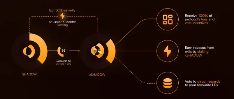 Up 500% in a week, understand Sonic’s “DeFi Engine” Shadow Exchange插图2