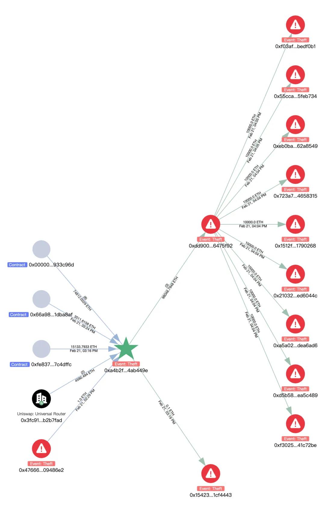 Analyze the hacking methods and questions behind Bybit’s nearly $1.5 billion theft插图7