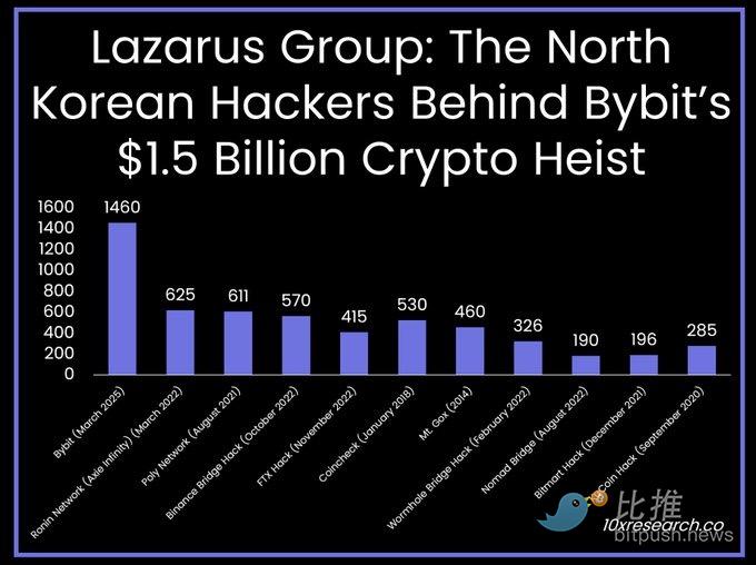 Bybit被盗近15亿美元，牛市踩刹车的是朝鲜黑客？