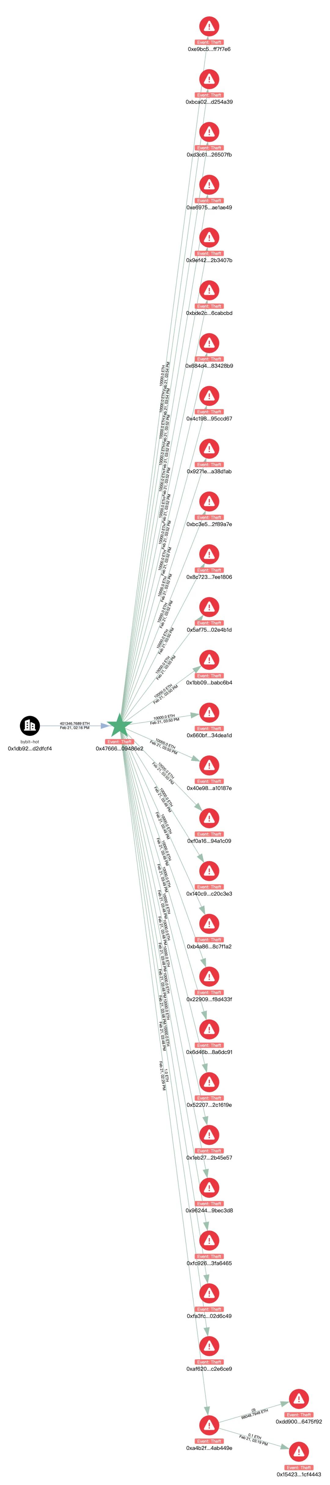 Analyze the hacking methods and questions behind Bybit’s nearly $1.5 billion theft插图4