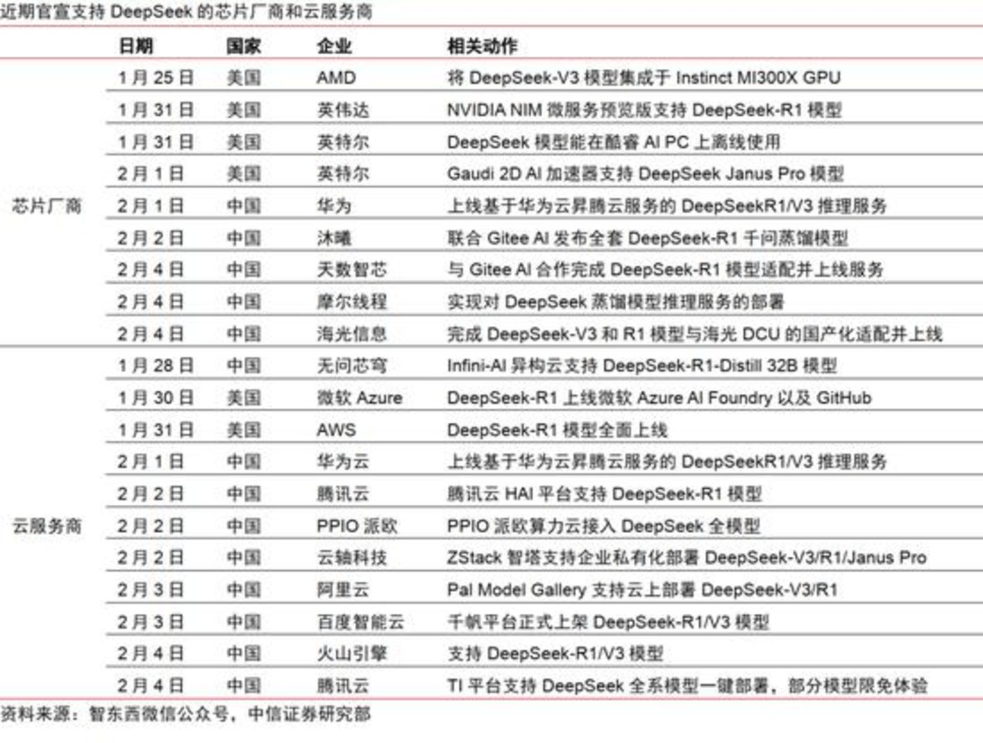 DeepSeek defends the sky, and big factories have become “fans”插图1