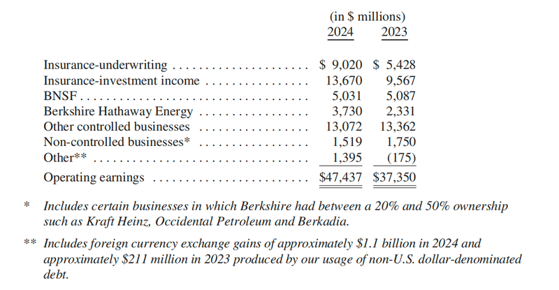 After Buffett’s 60 years at the helm, Berkshire’s market value has increased 55,000 times, making it the largest paying company in the United States插图1