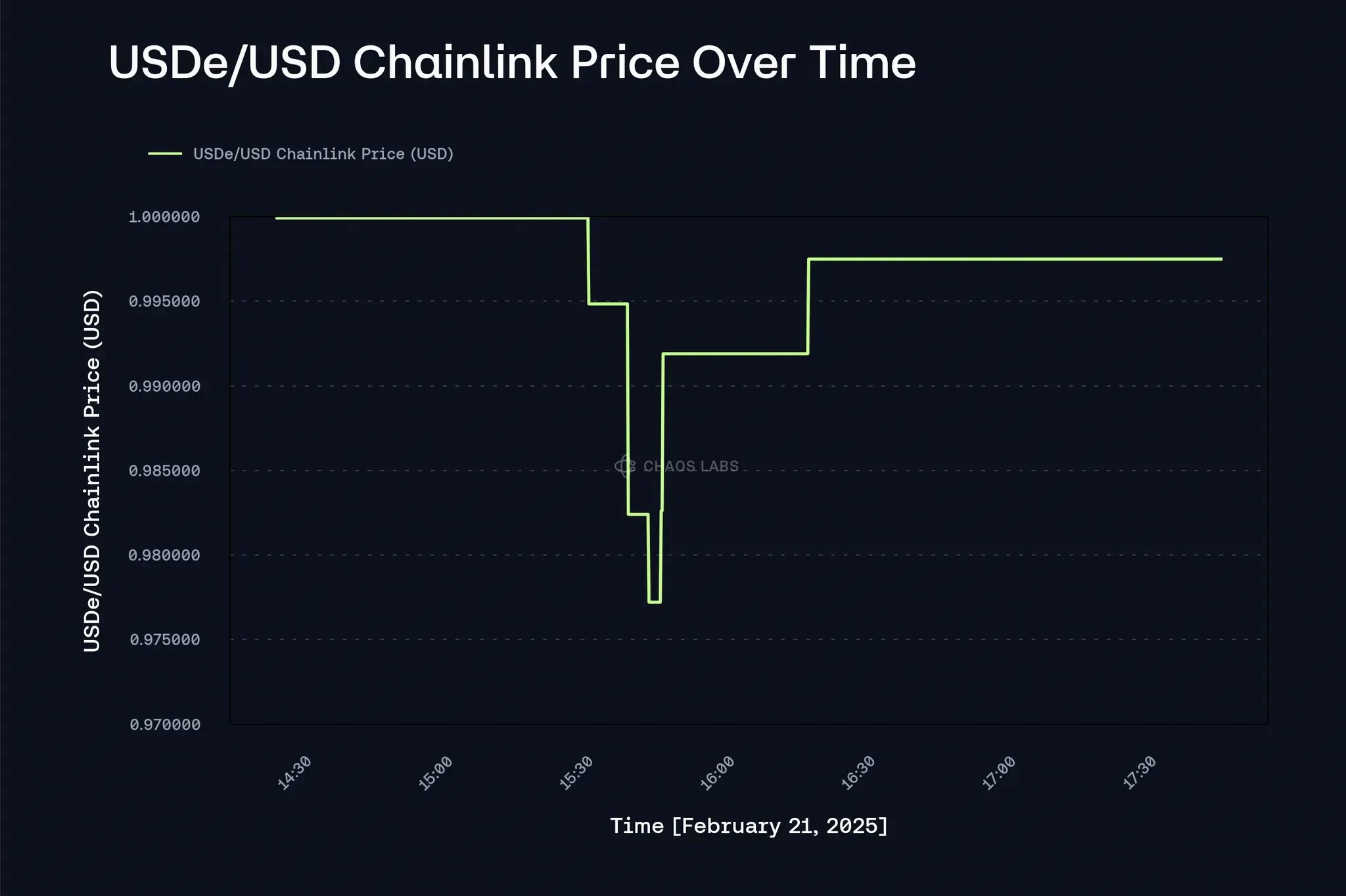 After the Bybit hack, how did DeFi effectively respond to market turmoil?插图8