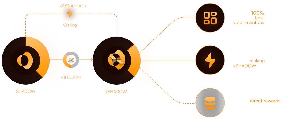 From Fantom to Sonic, ve(3,3) remains the core of driving flywheel growth插图10