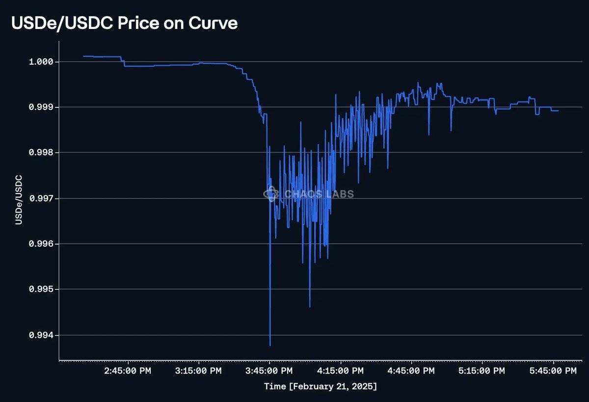 After the Bybit hack, how did DeFi effectively respond to market turmoil?插图6