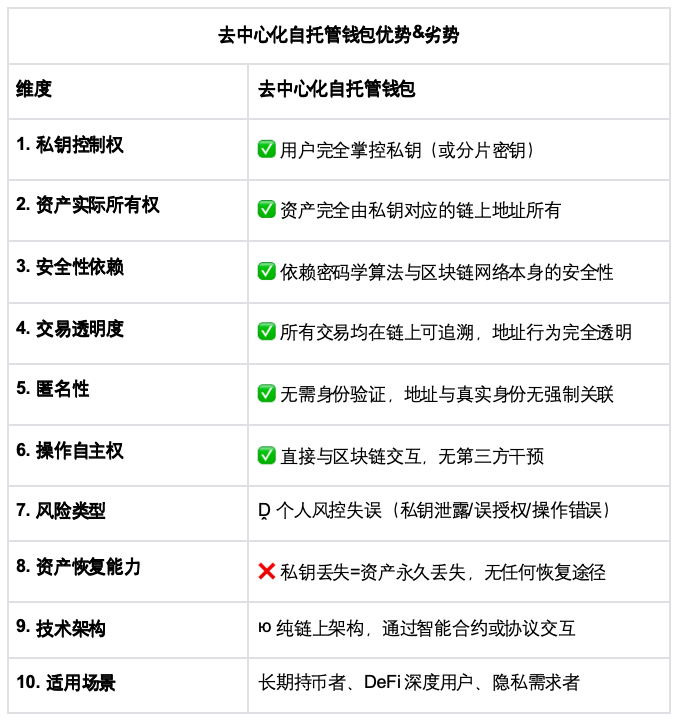 Industry security test, self-managed wallets are the future of Web3插图2