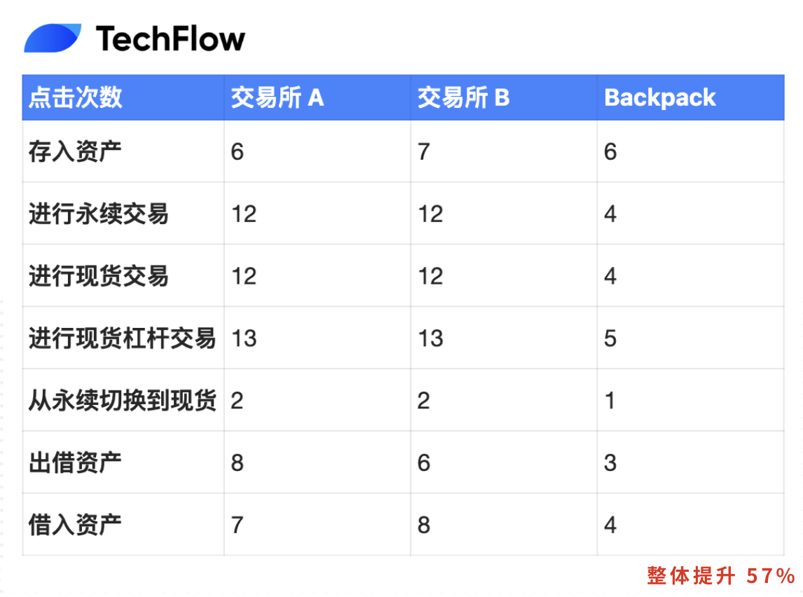 Globalization and compliance come first, Backpack creates a breakthrough path for all-round financial CEX插图7