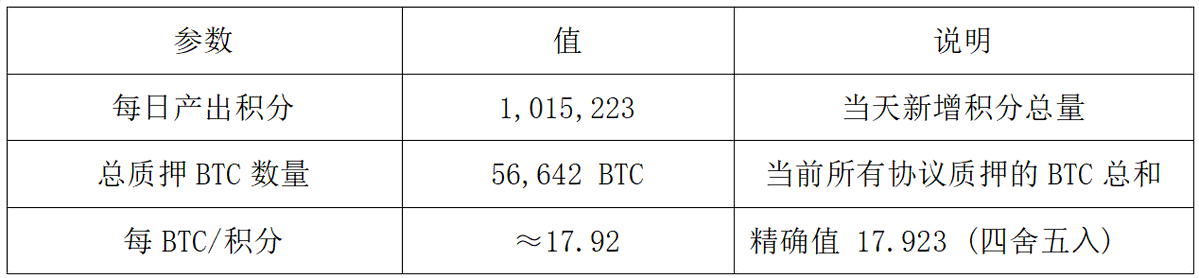 In-depth analysis of Babylon airdrops: TGE is imminent, and BTC re-pledges the participation value of leading airdrops插图9