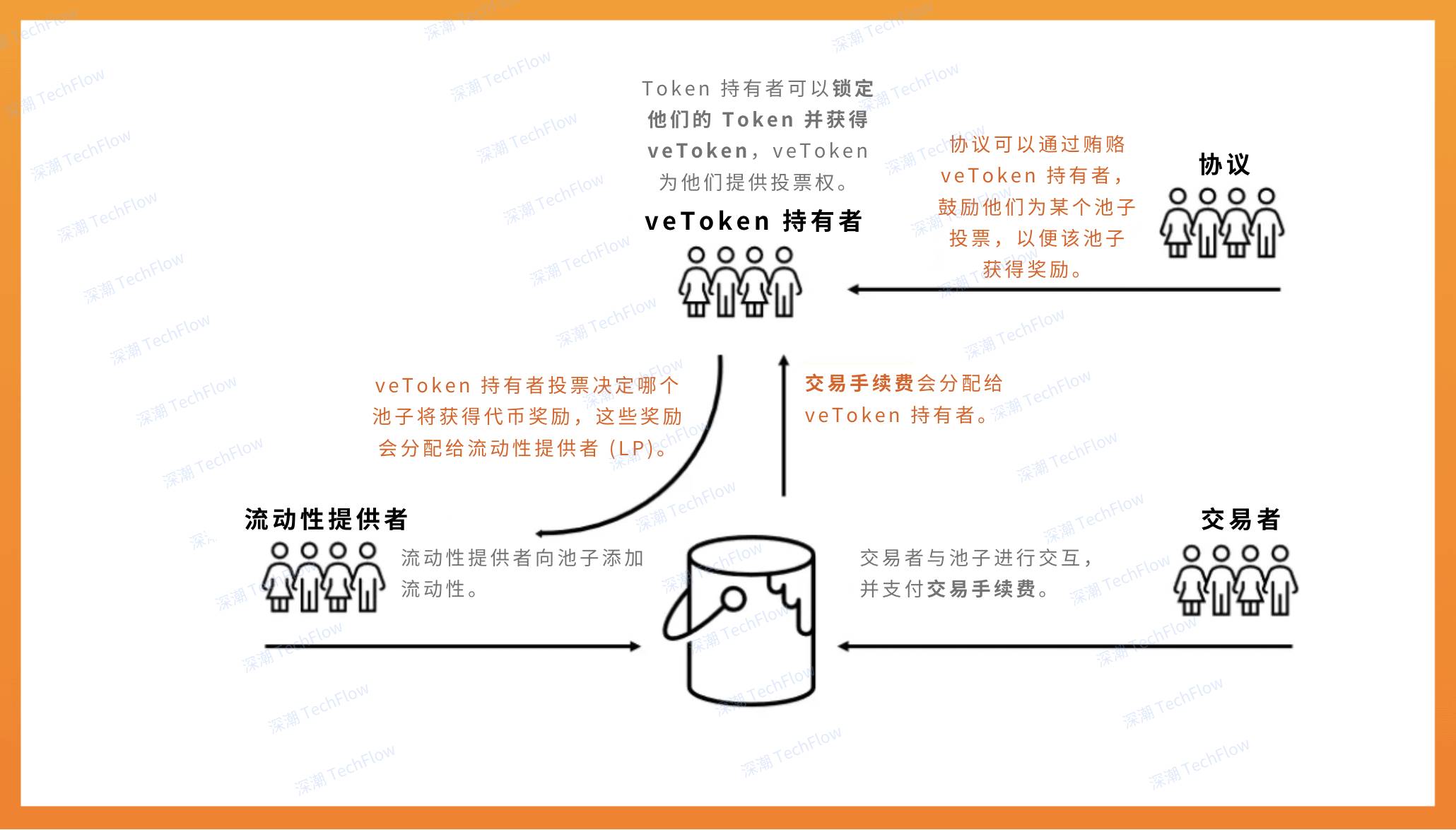 From Fantom to Sonic, ve(3,3) remains the core of driving flywheel growth插图2