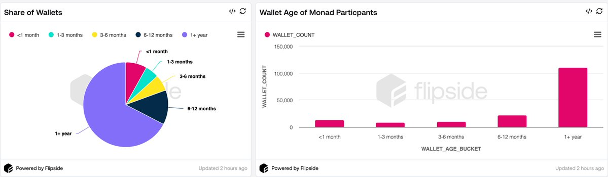 Data analysis: How has Monad’s real performance since its launch online?插图8