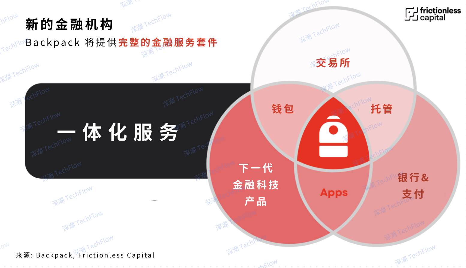 Globalization and compliance come first, Backpack creates a breakthrough path for all-round financial CEX插图1