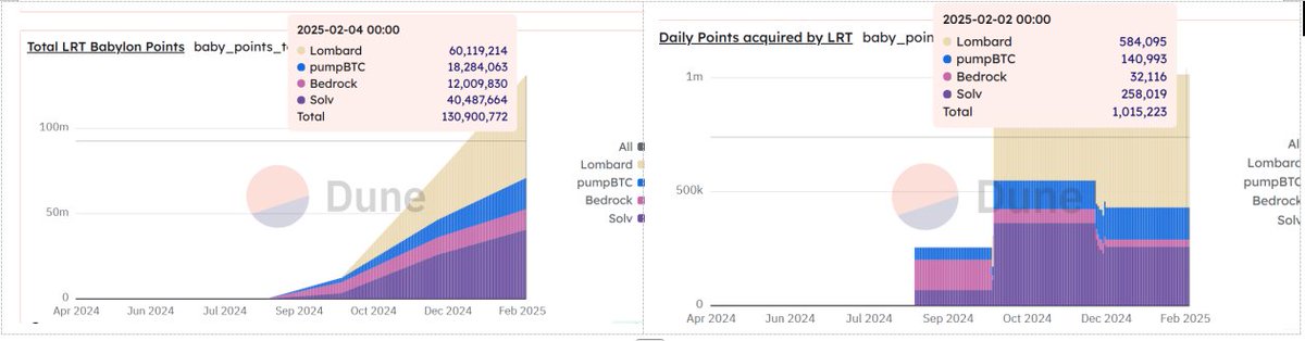 In-depth analysis of Babylon airdrops: TGE is imminent, and BTC re-pledges the participation value of leading airdrops插图8