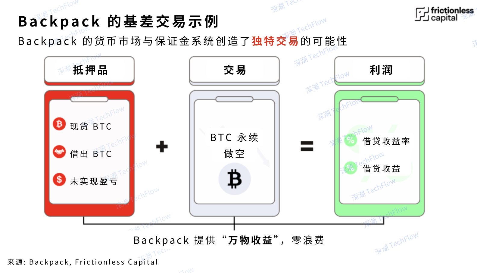 Globalization and compliance come first, Backpack creates a breakthrough path for all-round financial CEX插图3